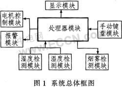 高質(zhì)模擬糧情測(cè)控系統(tǒng)